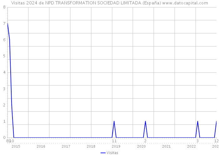 Visitas 2024 de NPD TRANSFORMATION SOCIEDAD LIMITADA (España) 