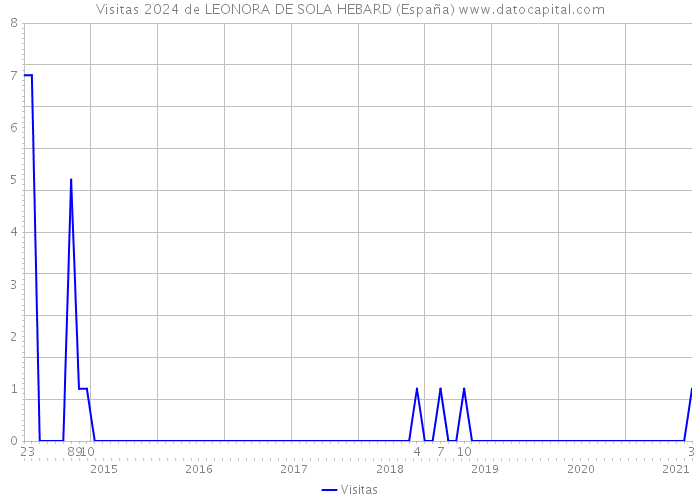 Visitas 2024 de LEONORA DE SOLA HEBARD (España) 