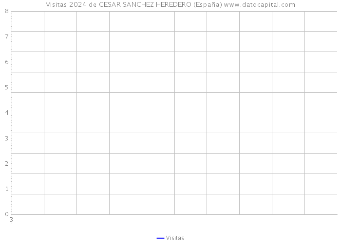 Visitas 2024 de CESAR SANCHEZ HEREDERO (España) 