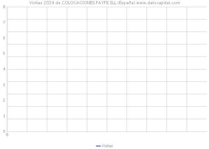 Visitas 2024 de COLOCACIONES FAYFE SLL (España) 