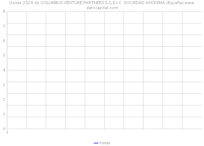 Visitas 2024 de COLUMBUS VENTURE PARTNERS S.G.E.I.C SOCIEDAD ANÓNIMA (España) 