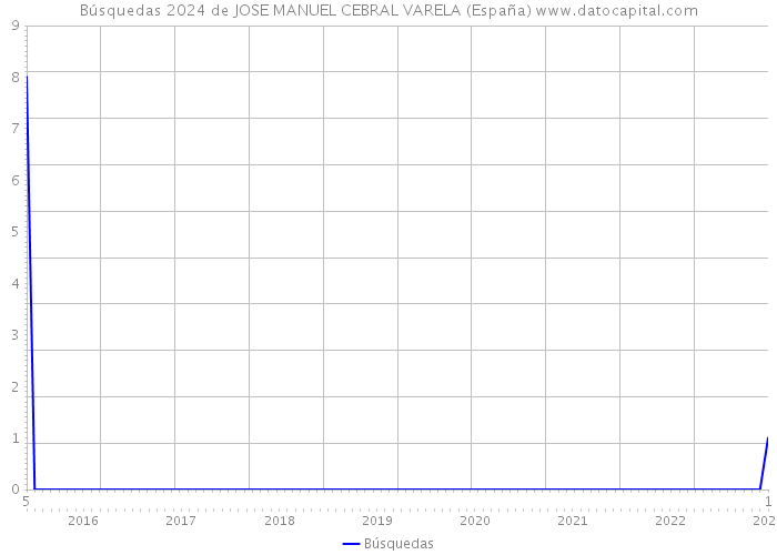 Búsquedas 2024 de JOSE MANUEL CEBRAL VARELA (España) 