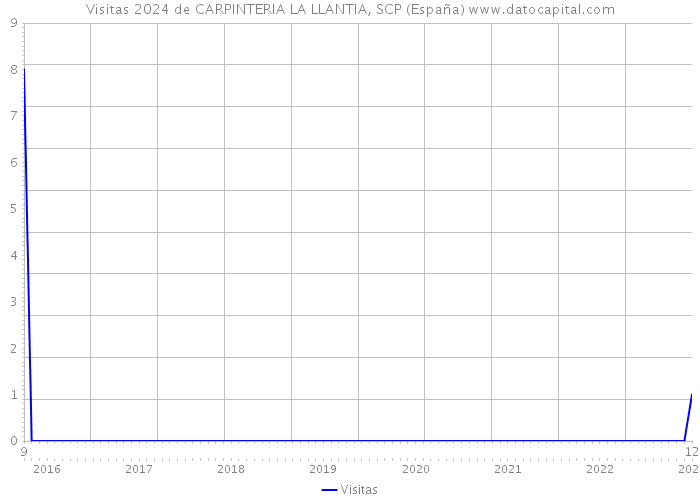 Visitas 2024 de CARPINTERIA LA LLANTIA, SCP (España) 