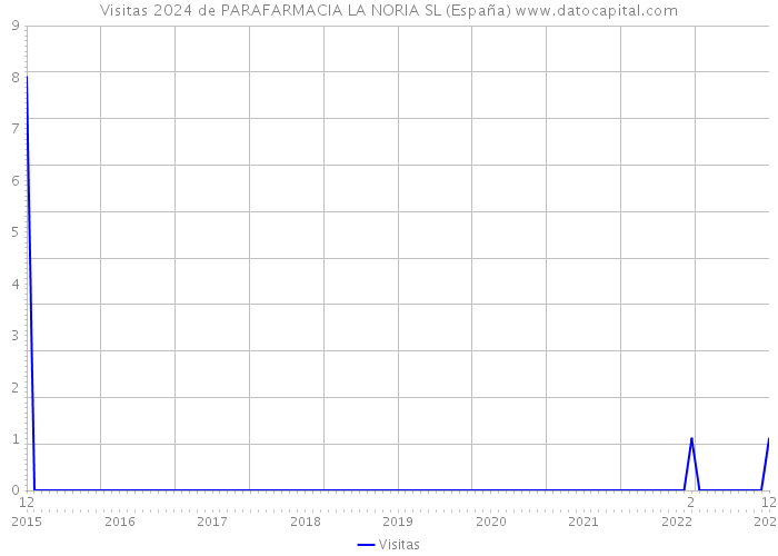 Visitas 2024 de PARAFARMACIA LA NORIA SL (España) 