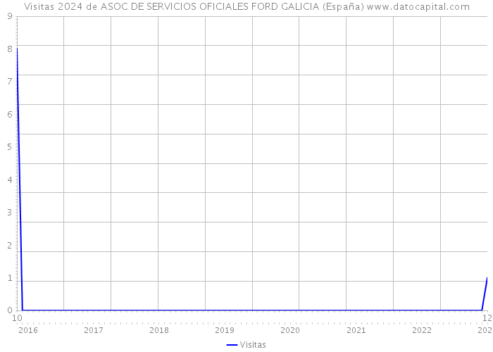 Visitas 2024 de ASOC DE SERVICIOS OFICIALES FORD GALICIA (España) 