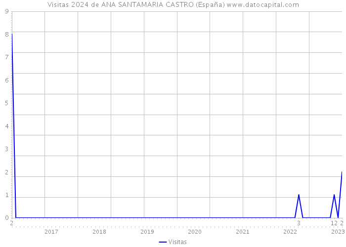 Visitas 2024 de ANA SANTAMARIA CASTRO (España) 