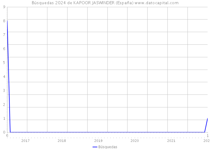 Búsquedas 2024 de KAPOOR JASWINDER (España) 
