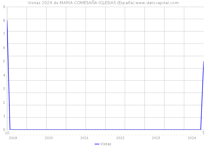 Visitas 2024 de MARIA COMESAÑA IGLESIAS (España) 