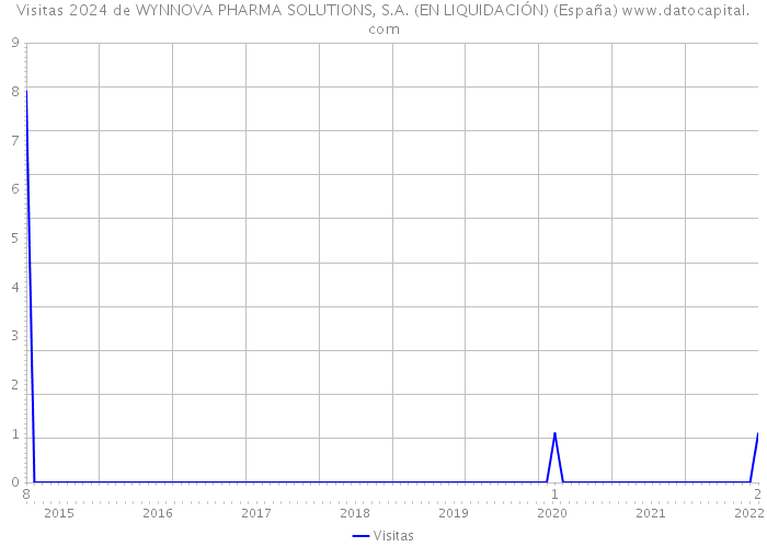 Visitas 2024 de WYNNOVA PHARMA SOLUTIONS, S.A. (EN LIQUIDACIÓN) (España) 