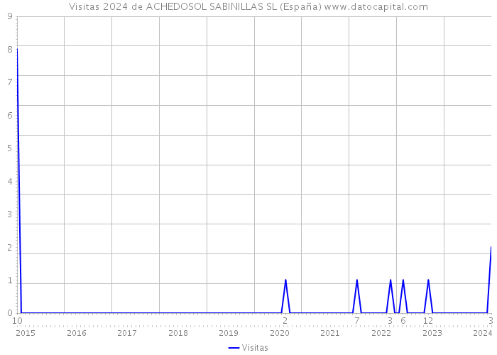 Visitas 2024 de ACHEDOSOL SABINILLAS SL (España) 