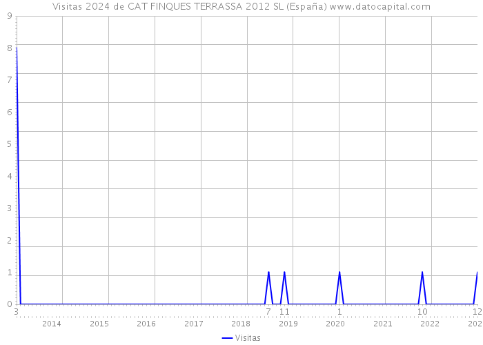 Visitas 2024 de CAT FINQUES TERRASSA 2012 SL (España) 