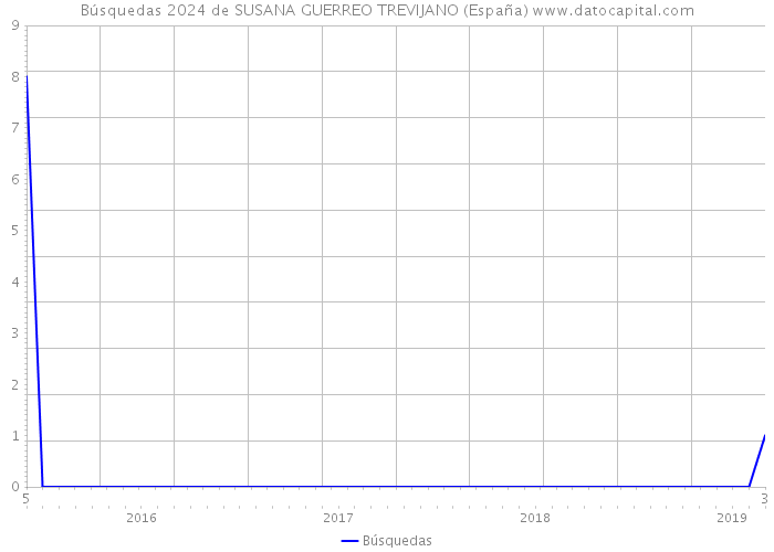 Búsquedas 2024 de SUSANA GUERREO TREVIJANO (España) 