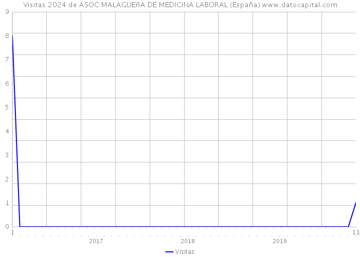 Visitas 2024 de ASOC MALAGUEñA DE MEDICINA LABORAL (España) 