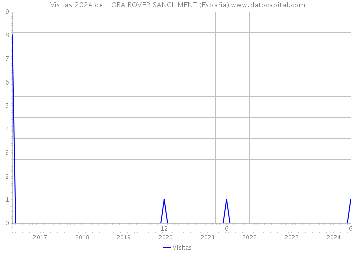 Visitas 2024 de LIOBA BOVER SANCLIMENT (España) 