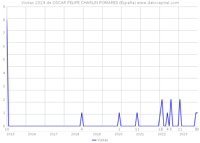 Visitas 2024 de OSCAR FELIPE CHARLIN POMARES (España) 