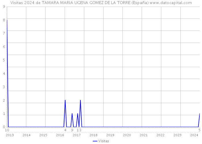 Visitas 2024 de TAMARA MARIA UGENA GOMEZ DE LA TORRE (España) 