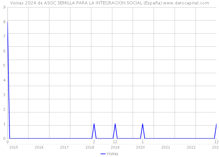 Visitas 2024 de ASOC SEMILLA PARA LA INTEGRACION SOCIAL (España) 