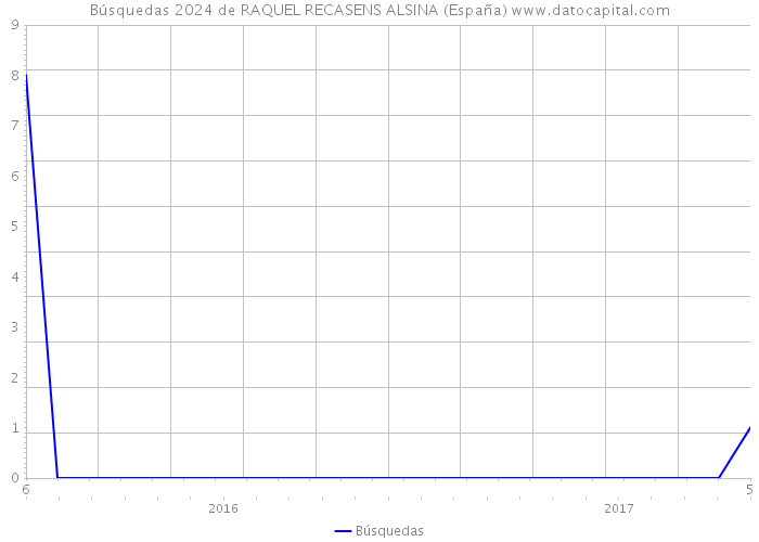 Búsquedas 2024 de RAQUEL RECASENS ALSINA (España) 
