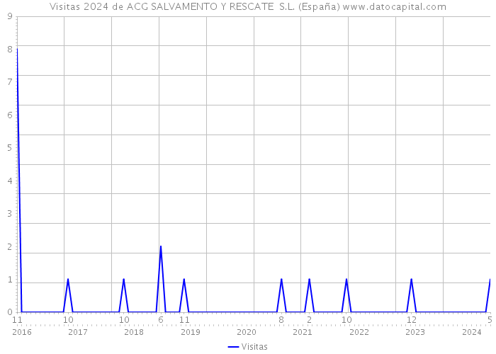 Visitas 2024 de ACG SALVAMENTO Y RESCATE S.L. (España) 