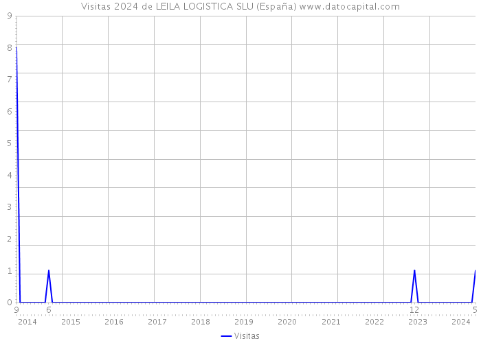 Visitas 2024 de LEILA LOGISTICA SLU (España) 