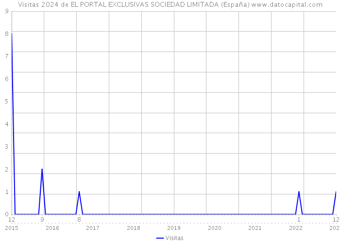 Visitas 2024 de EL PORTAL EXCLUSIVAS SOCIEDAD LIMITADA (España) 