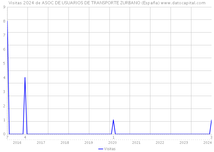 Visitas 2024 de ASOC DE USUARIOS DE TRANSPORTE ZURBANO (España) 