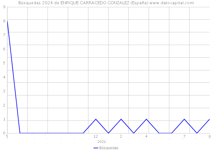 Búsquedas 2024 de ENRIQUE CARRACEDO GONZALEZ (España) 