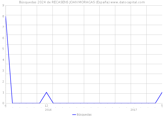 Búsquedas 2024 de RECASENS JOAN MORAGAS (España) 