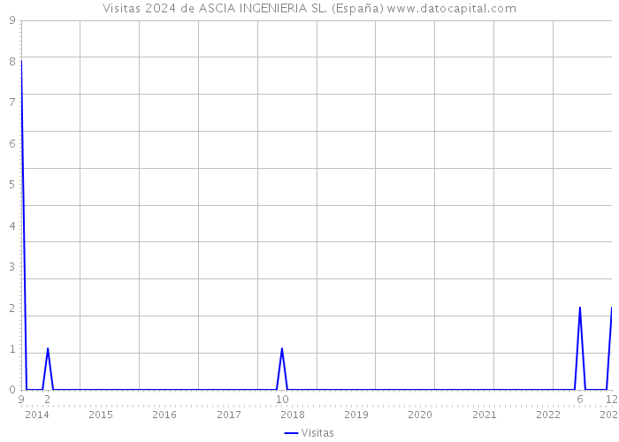 Visitas 2024 de ASCIA INGENIERIA SL. (España) 