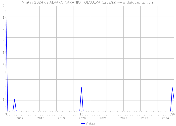 Visitas 2024 de ALVARO NARANJO HOLGUERA (España) 