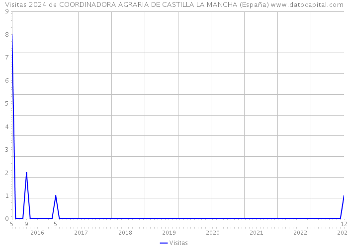 Visitas 2024 de COORDINADORA AGRARIA DE CASTILLA LA MANCHA (España) 