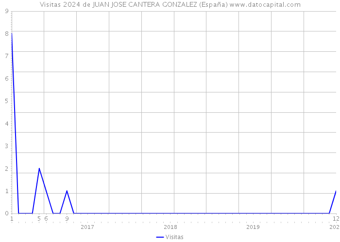 Visitas 2024 de JUAN JOSE CANTERA GONZALEZ (España) 