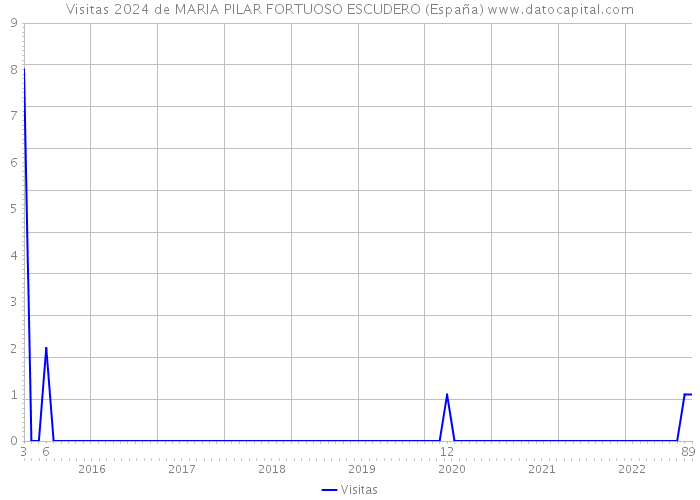 Visitas 2024 de MARIA PILAR FORTUOSO ESCUDERO (España) 