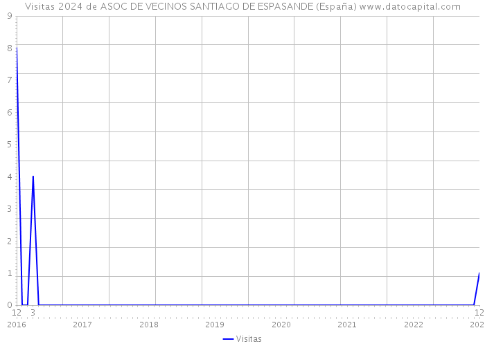 Visitas 2024 de ASOC DE VECINOS SANTIAGO DE ESPASANDE (España) 
