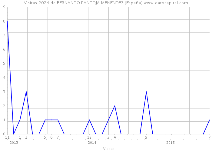Visitas 2024 de FERNANDO PANTOJA MENENDEZ (España) 