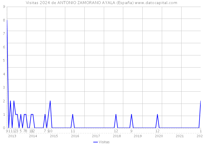 Visitas 2024 de ANTONIO ZAMORANO AYALA (España) 