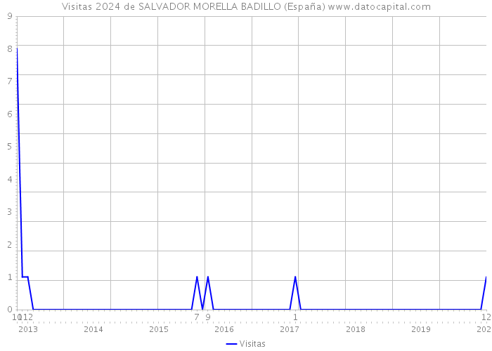 Visitas 2024 de SALVADOR MORELLA BADILLO (España) 