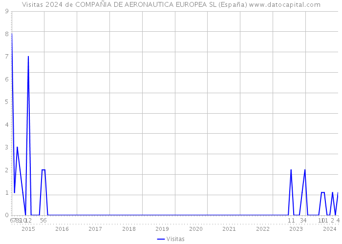 Visitas 2024 de COMPAÑIA DE AERONAUTICA EUROPEA SL (España) 