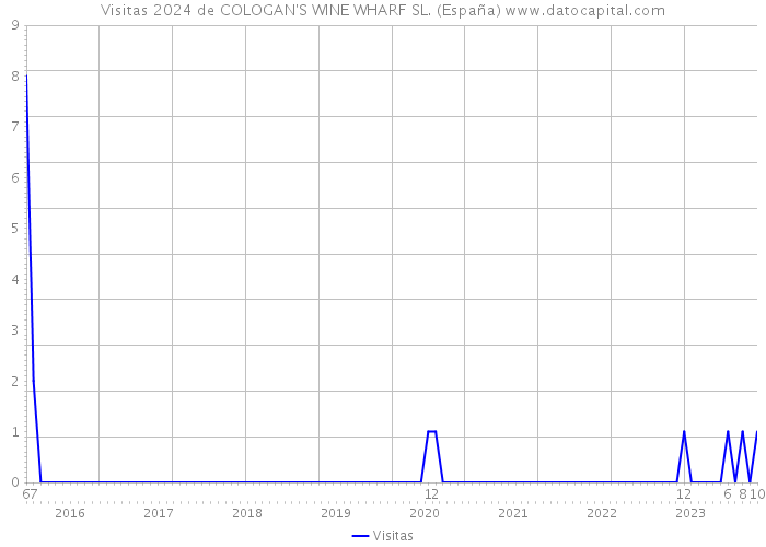 Visitas 2024 de COLOGAN'S WINE WHARF SL. (España) 
