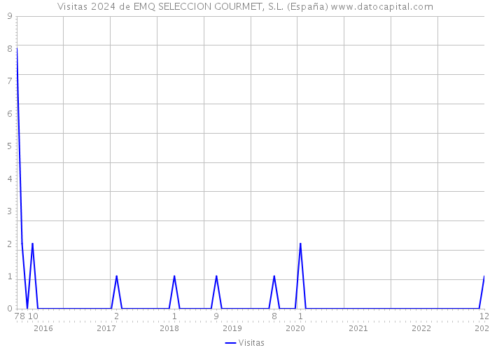 Visitas 2024 de EMQ SELECCION GOURMET, S.L. (España) 