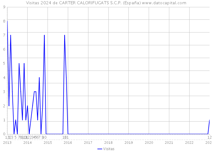 Visitas 2024 de CARTER CALORIFUGATS S.C.P. (España) 