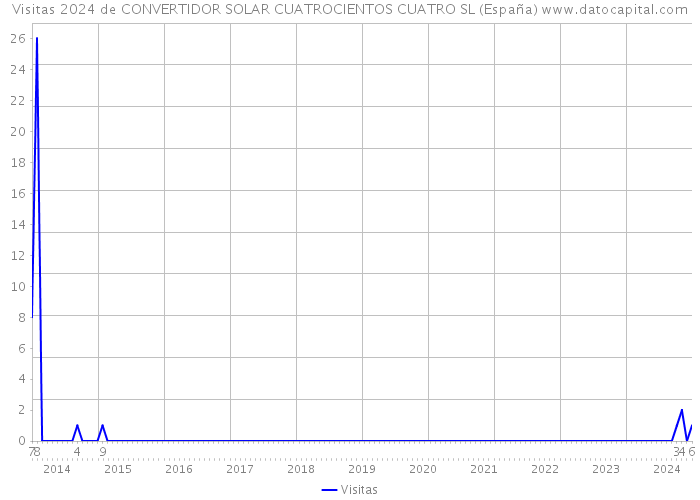 Visitas 2024 de CONVERTIDOR SOLAR CUATROCIENTOS CUATRO SL (España) 