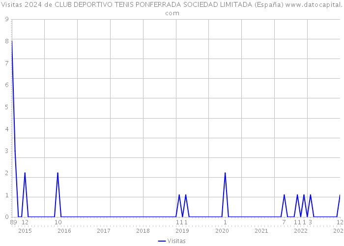 Visitas 2024 de CLUB DEPORTIVO TENIS PONFERRADA SOCIEDAD LIMITADA (España) 