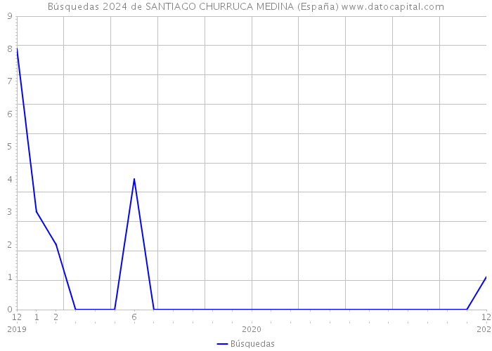 Búsquedas 2024 de SANTIAGO CHURRUCA MEDINA (España) 
