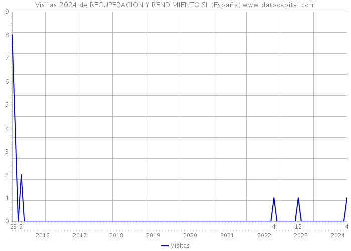 Visitas 2024 de RECUPERACION Y RENDIMIENTO SL (España) 