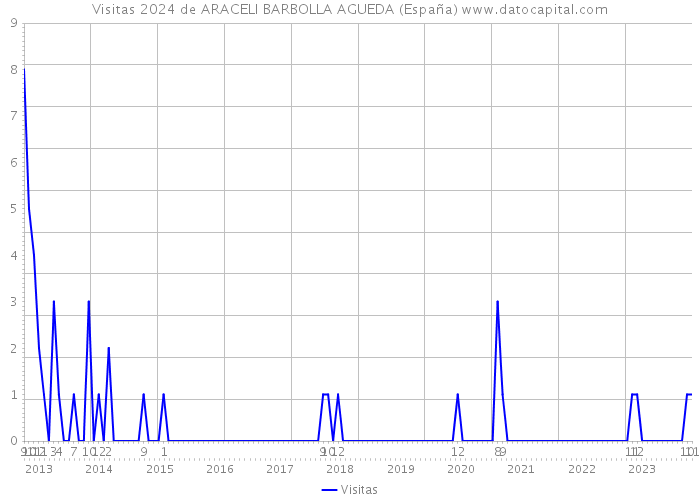 Visitas 2024 de ARACELI BARBOLLA AGUEDA (España) 