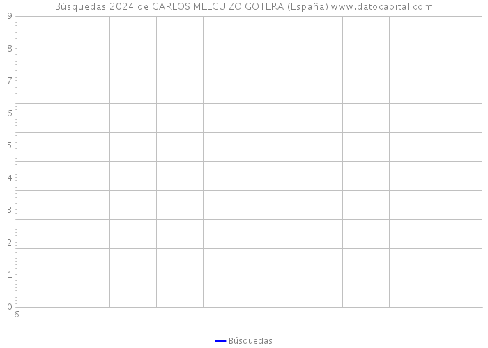 Búsquedas 2024 de CARLOS MELGUIZO GOTERA (España) 