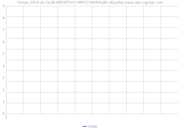 Visitas 2024 de CLUB DEPORTIVO HIPICO MARIALBA (España) 