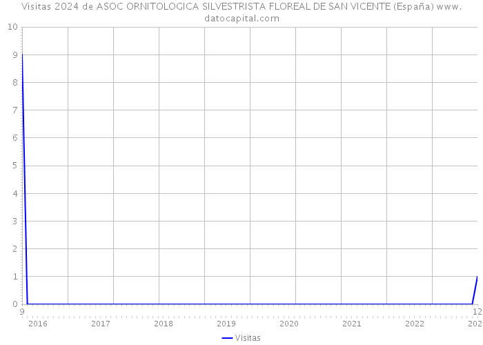 Visitas 2024 de ASOC ORNITOLOGICA SILVESTRISTA FLOREAL DE SAN VICENTE (España) 