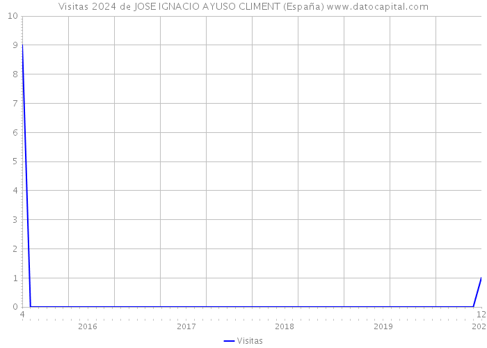 Visitas 2024 de JOSE IGNACIO AYUSO CLIMENT (España) 